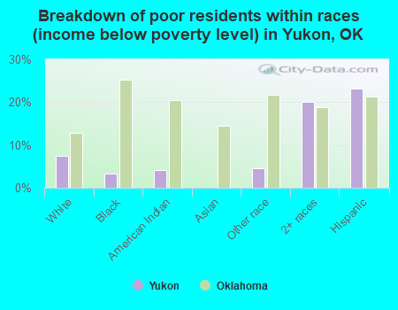 Breakdown of poor residents within races (income below poverty level) in Yukon, OK