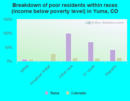 Breakdown of poor residents within races (income below poverty level) in Yuma, CO