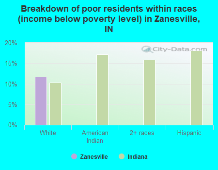 Breakdown of poor residents within races (income below poverty level) in Zanesville, IN