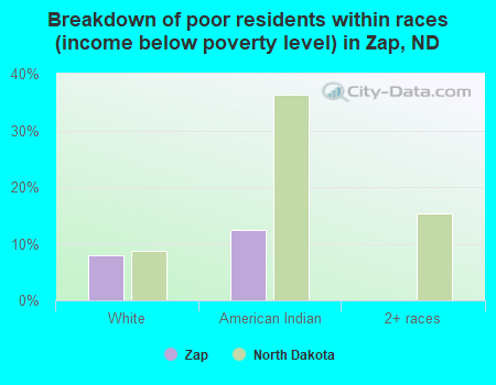 Breakdown of poor residents within races (income below poverty level) in Zap, ND