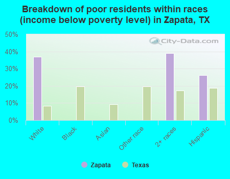 Breakdown of poor residents within races (income below poverty level) in Zapata, TX