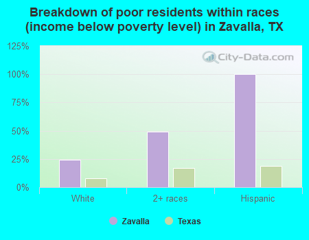 Breakdown of poor residents within races (income below poverty level) in Zavalla, TX