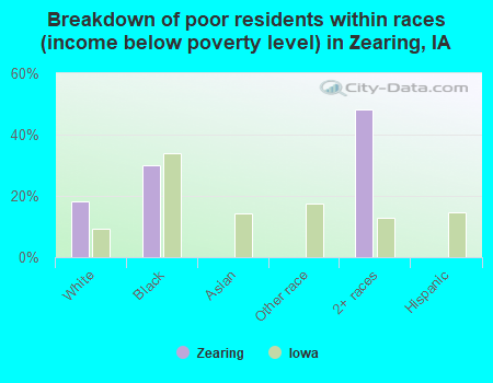 Breakdown of poor residents within races (income below poverty level) in Zearing, IA