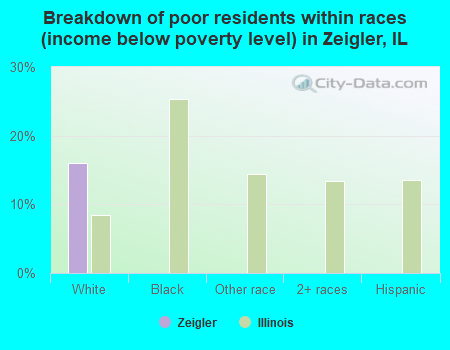 Breakdown of poor residents within races (income below poverty level) in Zeigler, IL