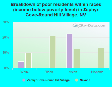 Breakdown of poor residents within races (income below poverty level) in Zephyr Cove-Round Hill Village, NV