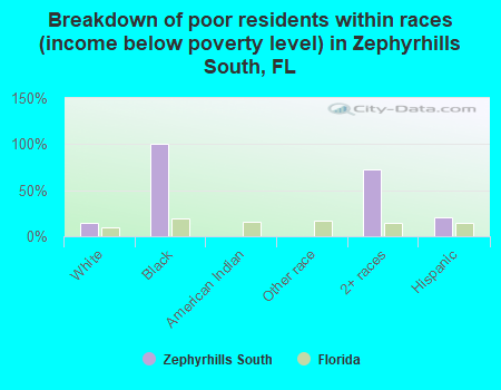 Breakdown of poor residents within races (income below poverty level) in Zephyrhills South, FL