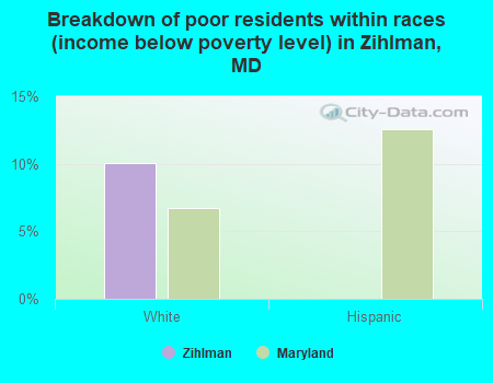 Breakdown of poor residents within races (income below poverty level) in Zihlman, MD