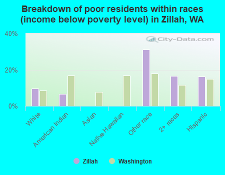 Breakdown of poor residents within races (income below poverty level) in Zillah, WA