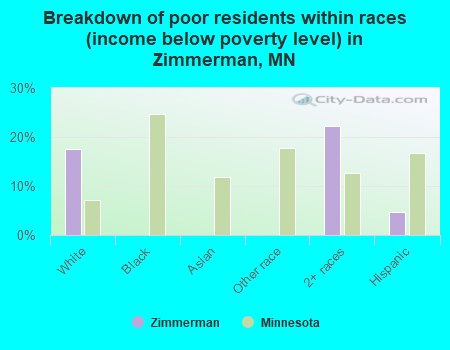 Breakdown of poor residents within races (income below poverty level) in Zimmerman, MN