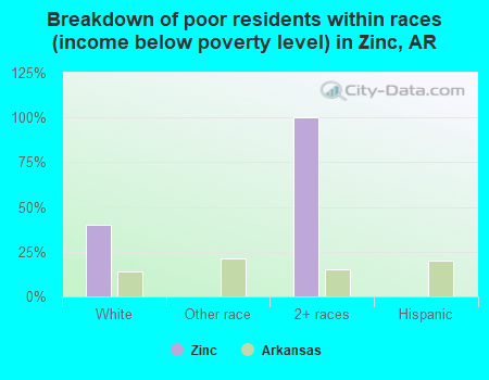 Breakdown of poor residents within races (income below poverty level) in Zinc, AR