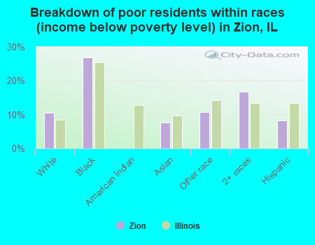 Breakdown of poor residents within races (income below poverty level) in Zion, IL