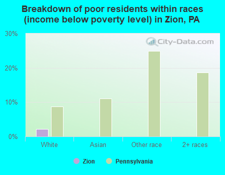 Breakdown of poor residents within races (income below poverty level) in Zion, PA
