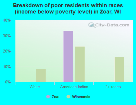 Breakdown of poor residents within races (income below poverty level) in Zoar, WI