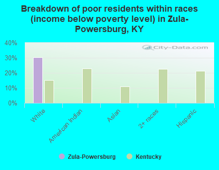 Breakdown of poor residents within races (income below poverty level) in Zula-Powersburg, KY