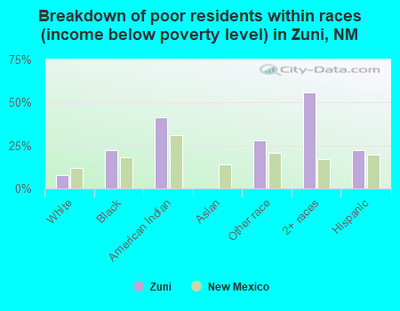 Breakdown of poor residents within races (income below poverty level) in Zuni, NM