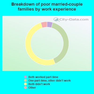 Breakdown of poor married-couple families by work experience