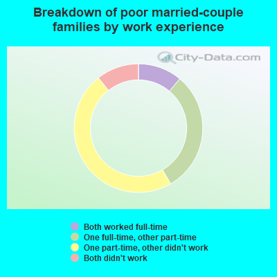 Breakdown of poor married-couple families by work experience