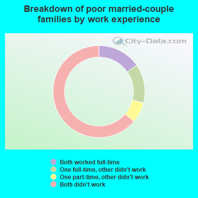 Breakdown of poor married-couple families by work experience