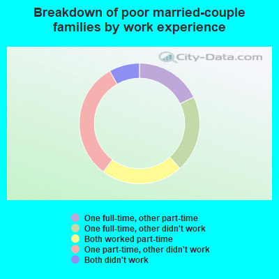 Breakdown of poor married-couple families by work experience