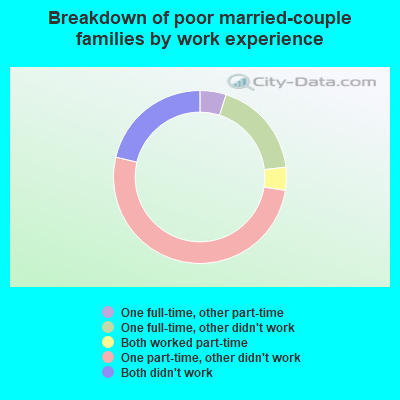 Breakdown of poor married-couple families by work experience