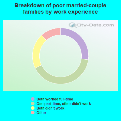 Breakdown of poor married-couple families by work experience