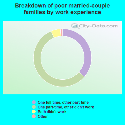 Breakdown of poor married-couple families by work experience