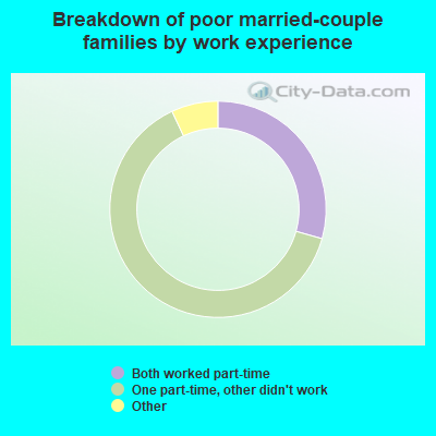 Breakdown of poor married-couple families by work experience