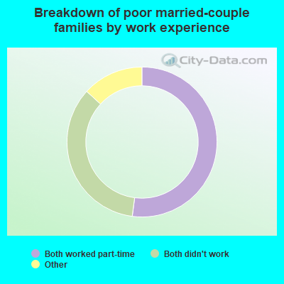 Breakdown of poor married-couple families by work experience