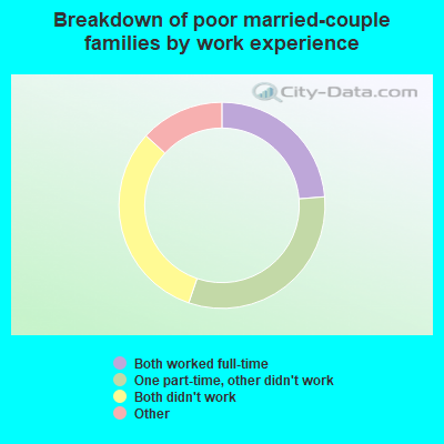 Breakdown of poor married-couple families by work experience