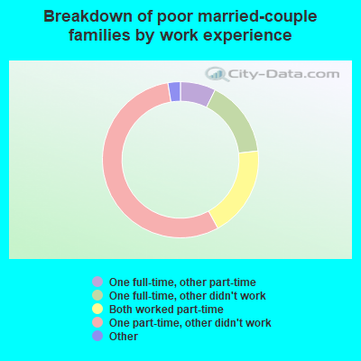 Breakdown of poor married-couple families by work experience