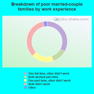 Breakdown of poor married-couple families by work experience