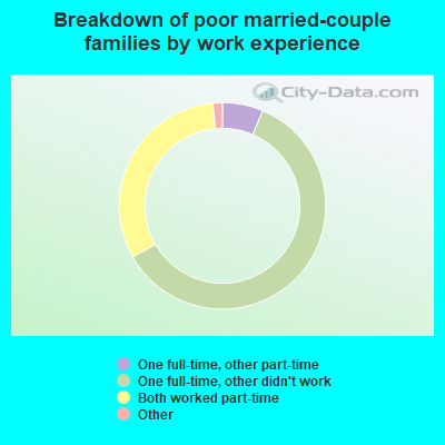 Breakdown of poor married-couple families by work experience