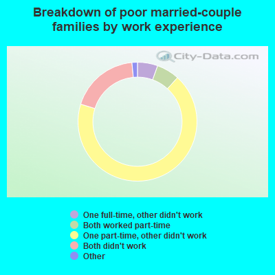 Breakdown of poor married-couple families by work experience