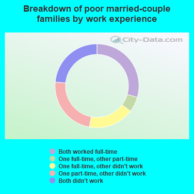 Breakdown of poor married-couple families by work experience