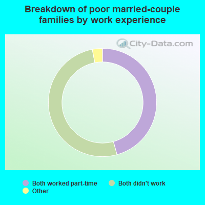 Breakdown of poor married-couple families by work experience