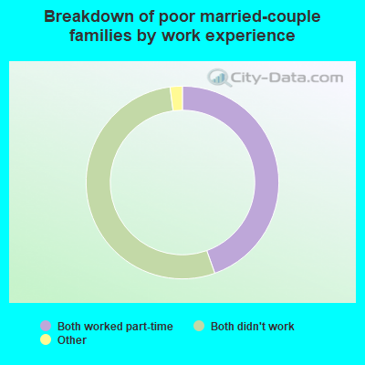 Breakdown of poor married-couple families by work experience