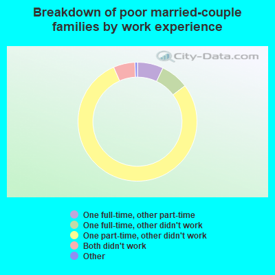 Breakdown of poor married-couple families by work experience