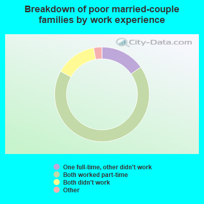 Breakdown of poor married-couple families by work experience