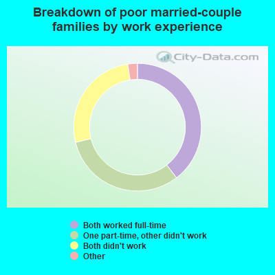 Breakdown of poor married-couple families by work experience