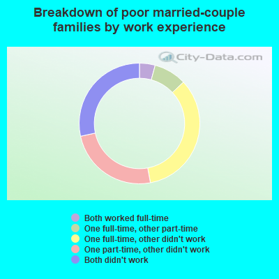 Breakdown of poor married-couple families by work experience