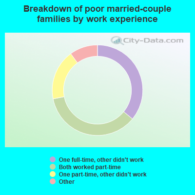 Breakdown of poor married-couple families by work experience