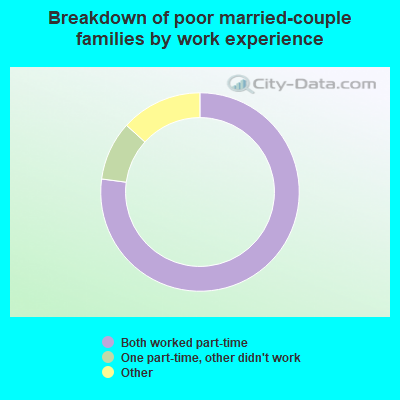 Breakdown of poor married-couple families by work experience