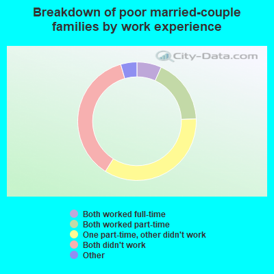 Breakdown of poor married-couple families by work experience