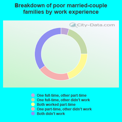 Breakdown of poor married-couple families by work experience