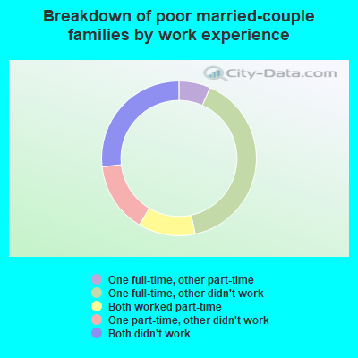 Breakdown of poor married-couple families by work experience