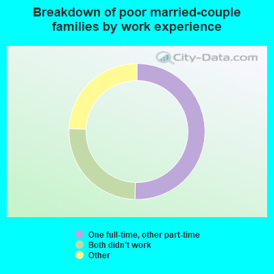 Breakdown of poor married-couple families by work experience