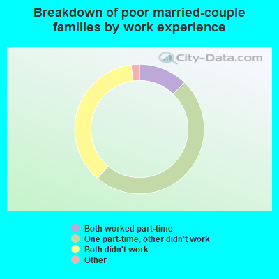 Breakdown of poor married-couple families by work experience