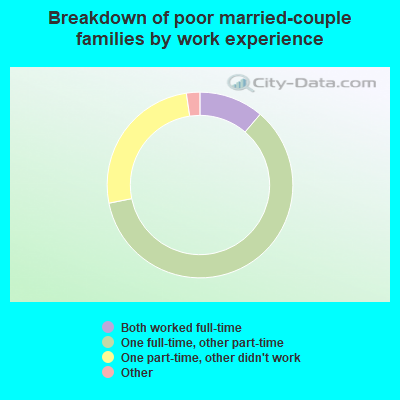 Breakdown of poor married-couple families by work experience