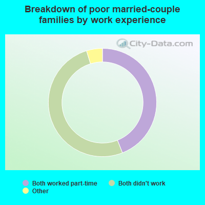 Breakdown of poor married-couple families by work experience