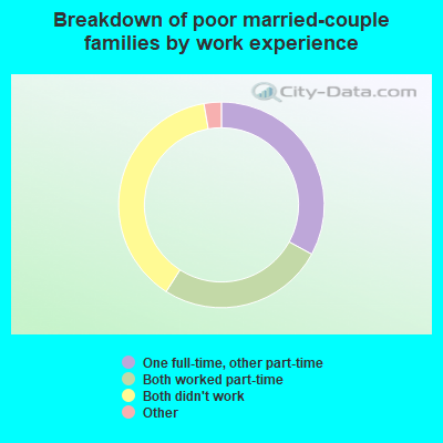 Breakdown of poor married-couple families by work experience